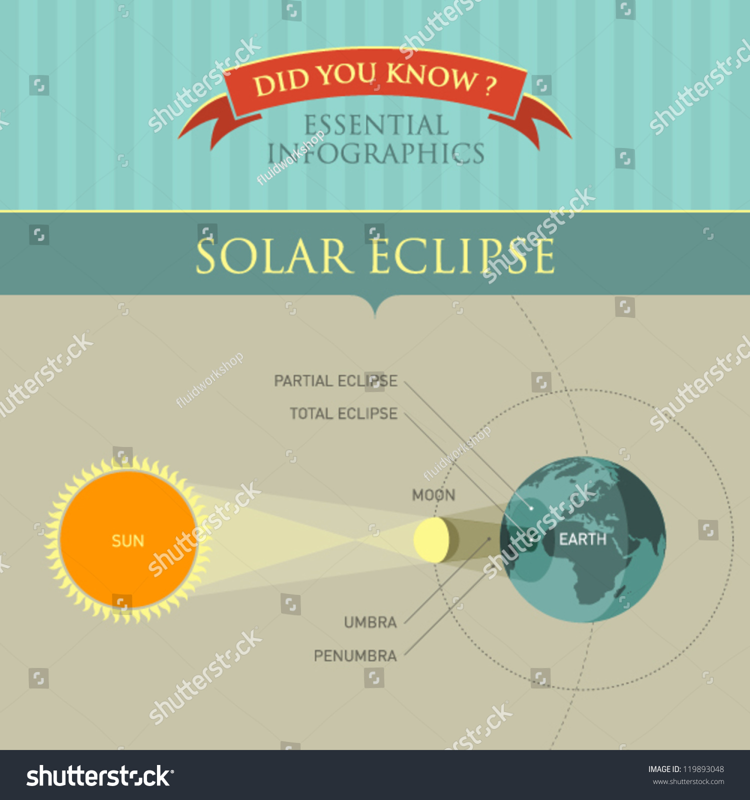 Vector Infographic - Solar Eclipse - 119893048 : Shutterstock