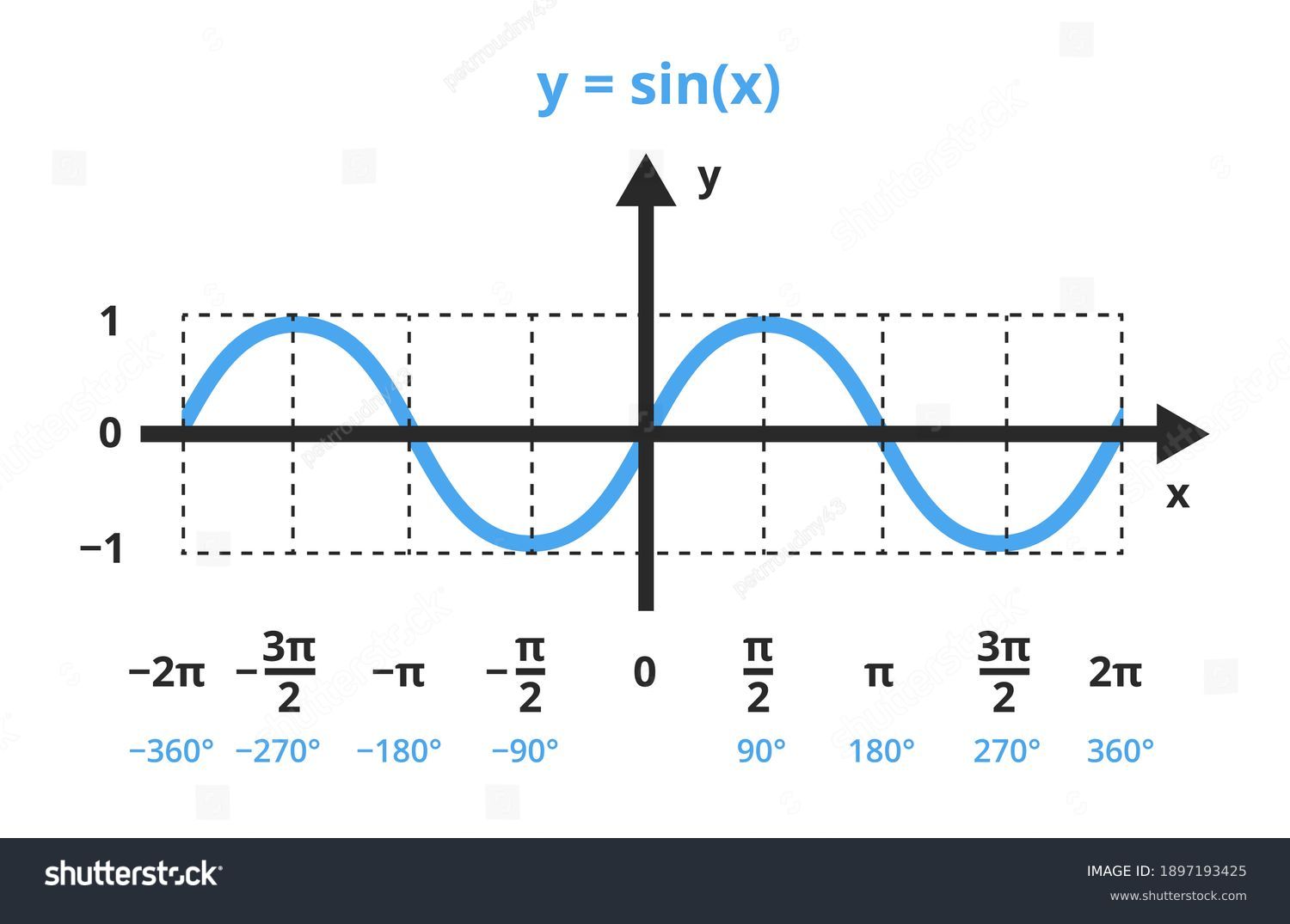 4 331 Sine function Images Stock Photos Vectors Shutterstock