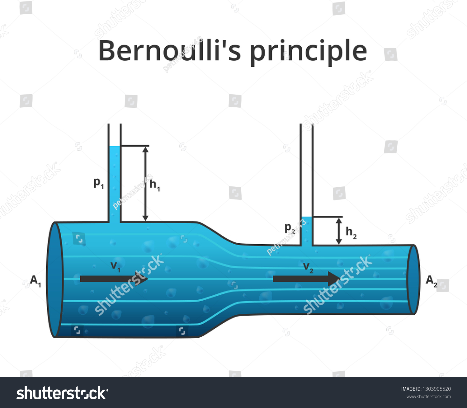 SVG of Vector physics scientific illustration of Bernoulli's principle or Bernoulli's Equation. Relation of the fluid mechanics and dynamics. Decrease in pressure and potential energy. Isolated on white. svg