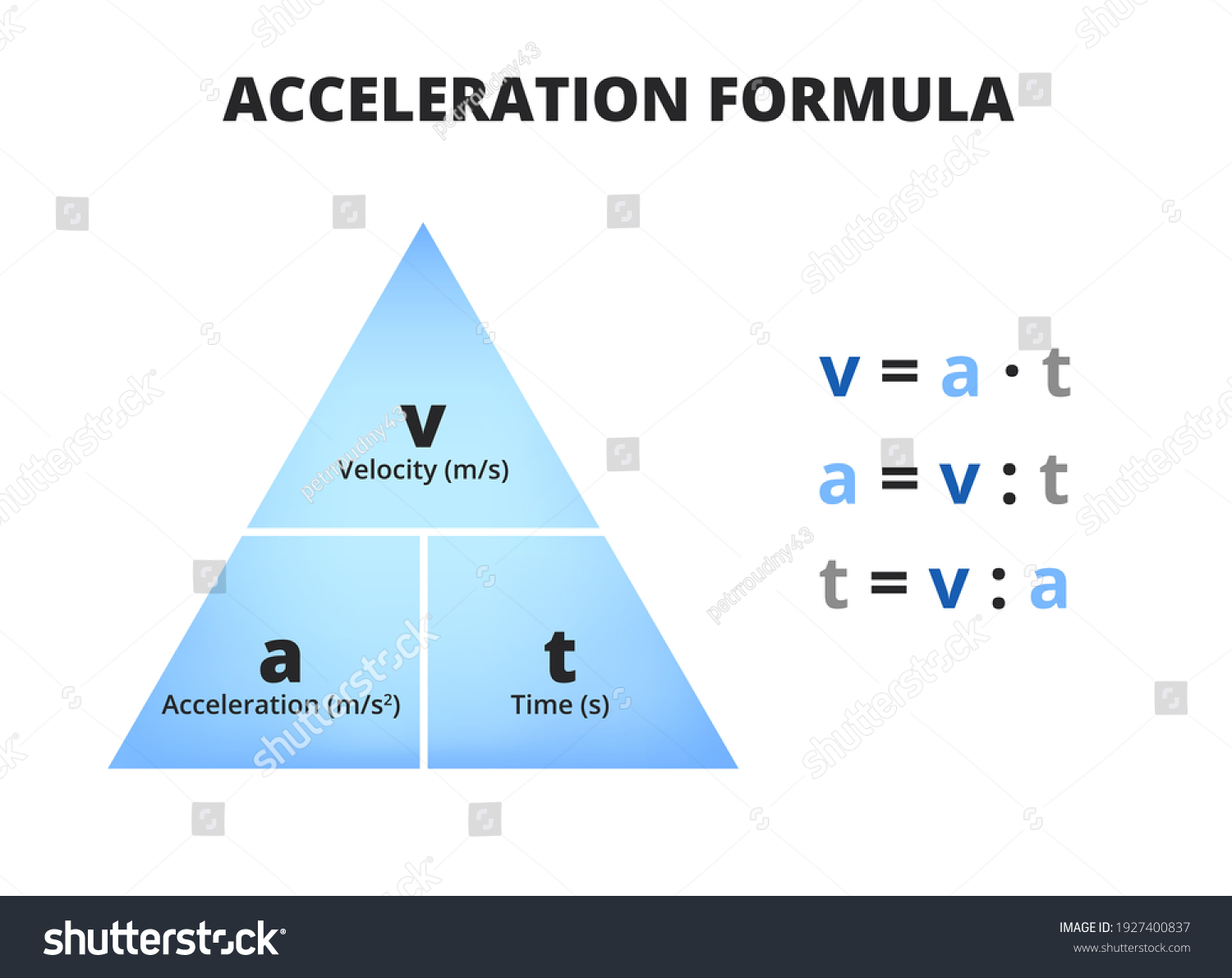 Vector Scientific Educational Diagram Acceleration Formula Stock Vector ...