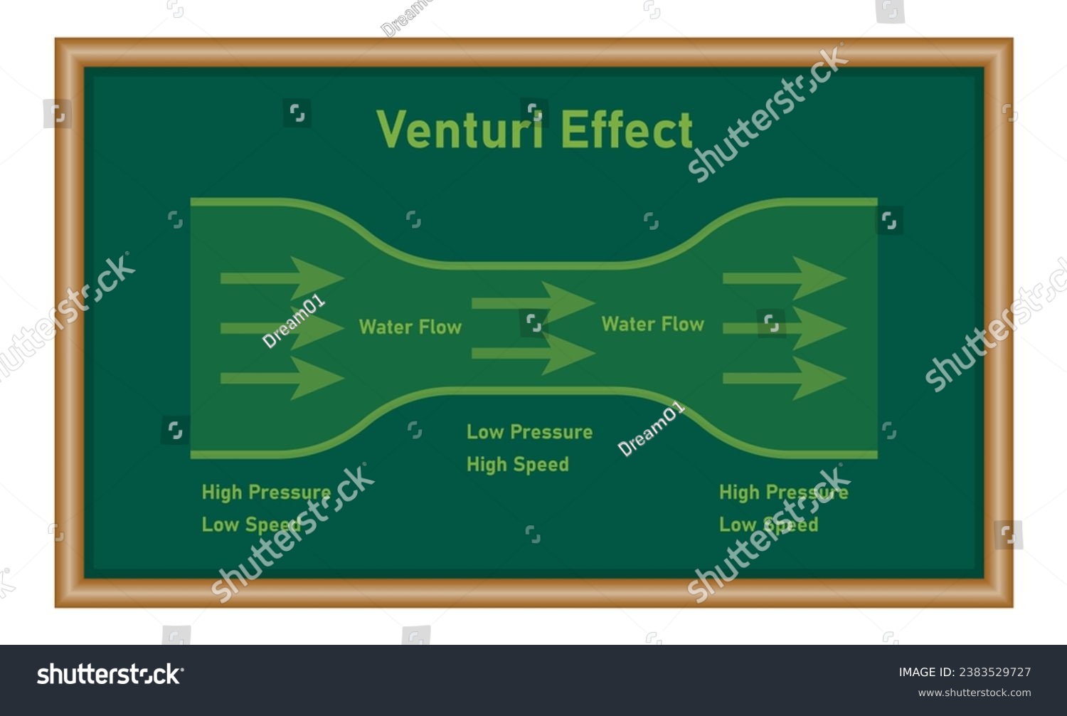 SVG of Venturi effect diagram. Low high pressure and speed. Bernoulli's principle. Scientific resources for teachers and students. svg