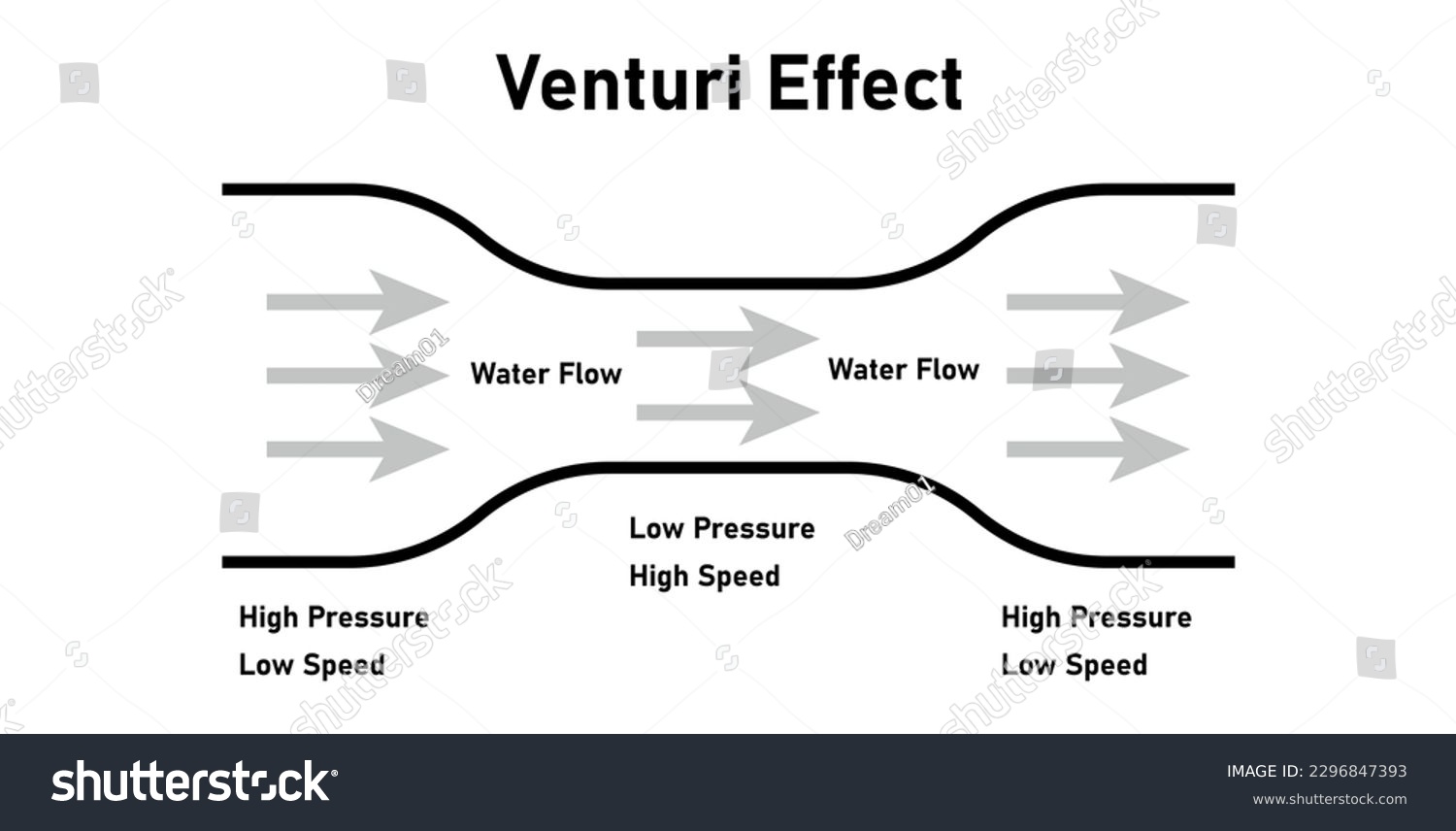 SVG of Venturi effect diagram. Low high pressure and speed. Bernoulli's principle. Vector illustration isolated on white background. svg