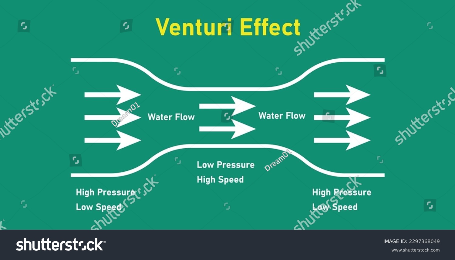 SVG of Venturi effect diagram. Low high pressure and speed. Bernoulli's principle. Vector illustration isolated on chalkboard. svg