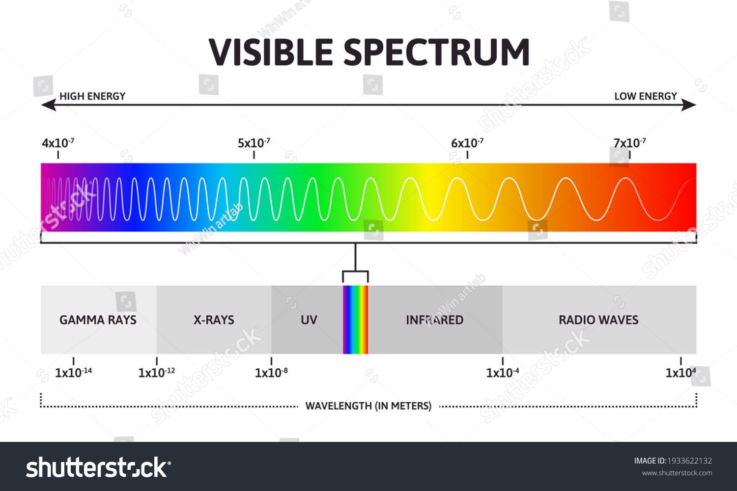 4 722 Visible Light Spectrum Images Stock Photos Vectors Shutterstock
