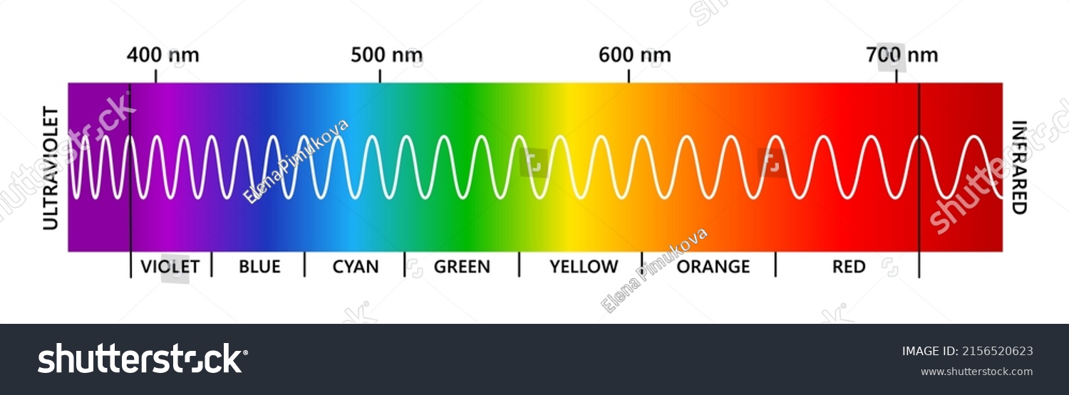 Visible Light Spectrum Infared Ultraviolet Electromagnetic Stock Vector ...