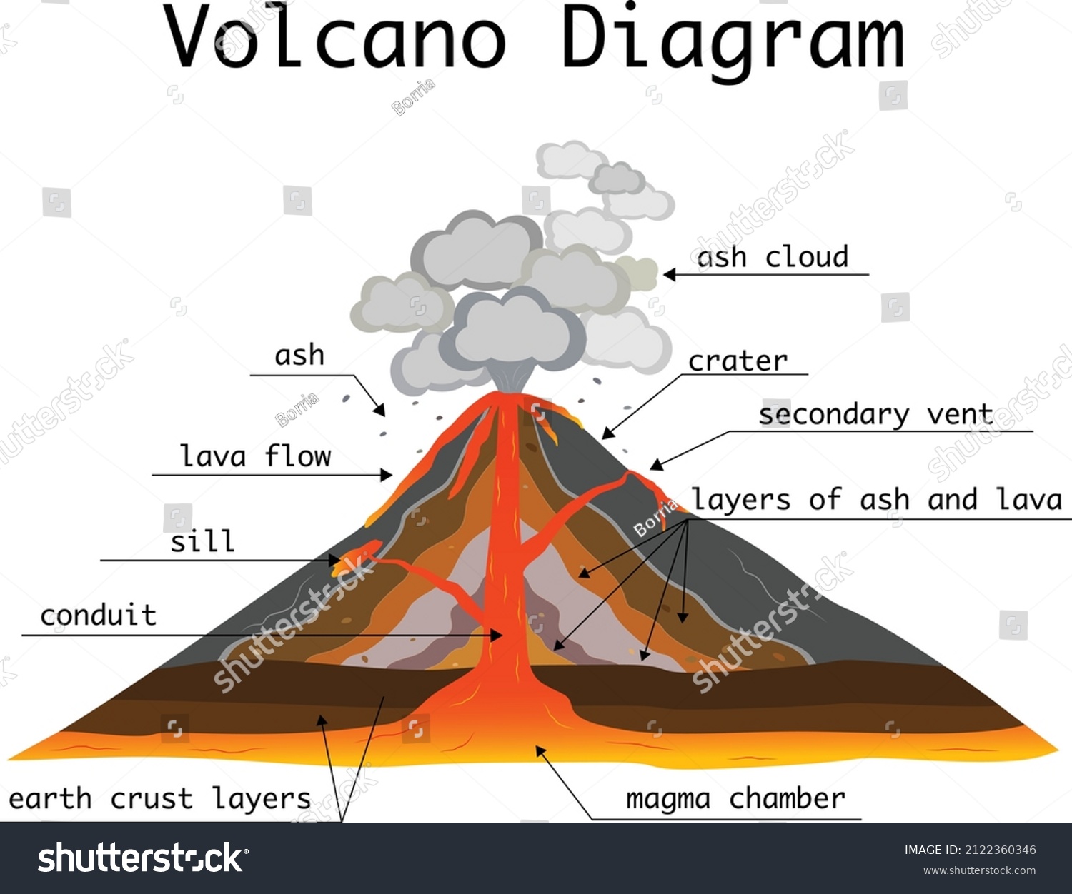 Volcano Parts Eruption Diagram Labels Stock Vector (Royalty Free