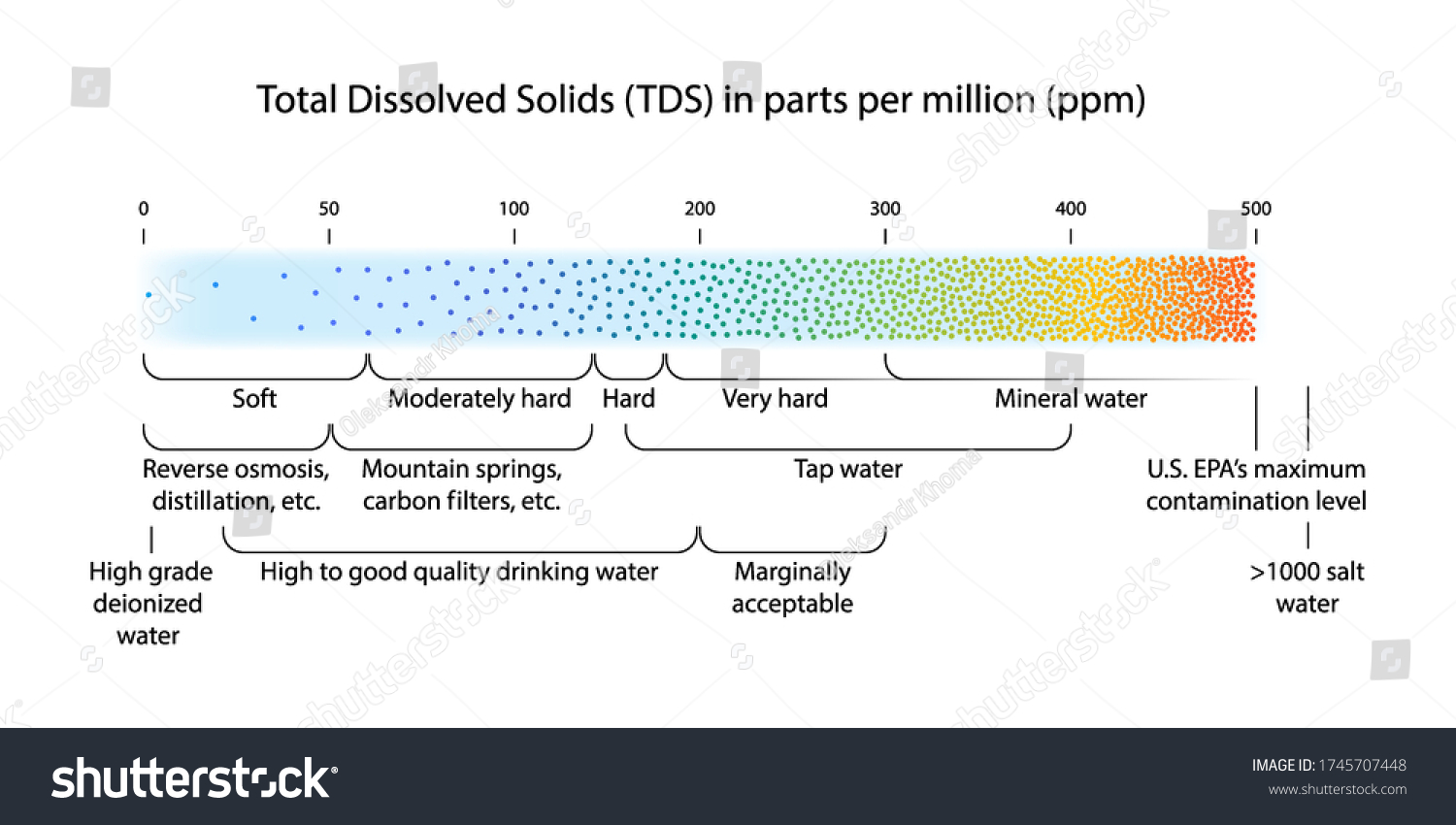 63 Total Dissolved Solids 이미지, 스톡 사진 및 벡터 | Shutterstock