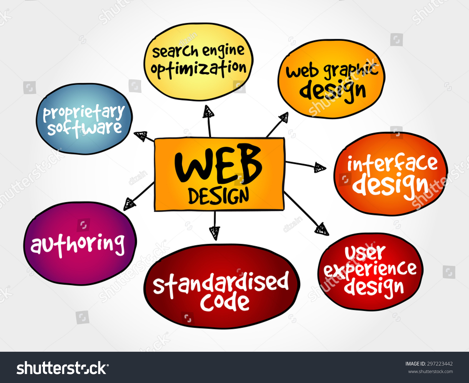 Web Design Mind Map Web Design Mind Map Business Concept Stock Vector (Royalty Free) 297223442  | Shutterstock