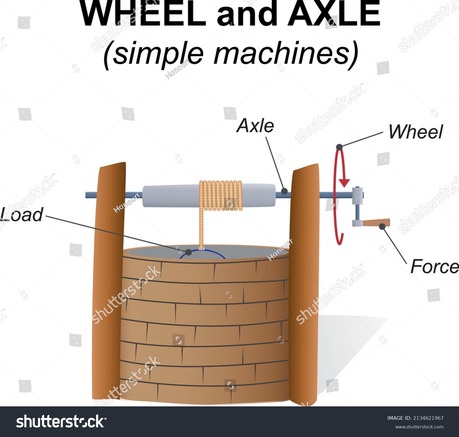 Wheel Axle Simple Machines Stock Vector Royalty Free 2134621967 Shutterstock 6531