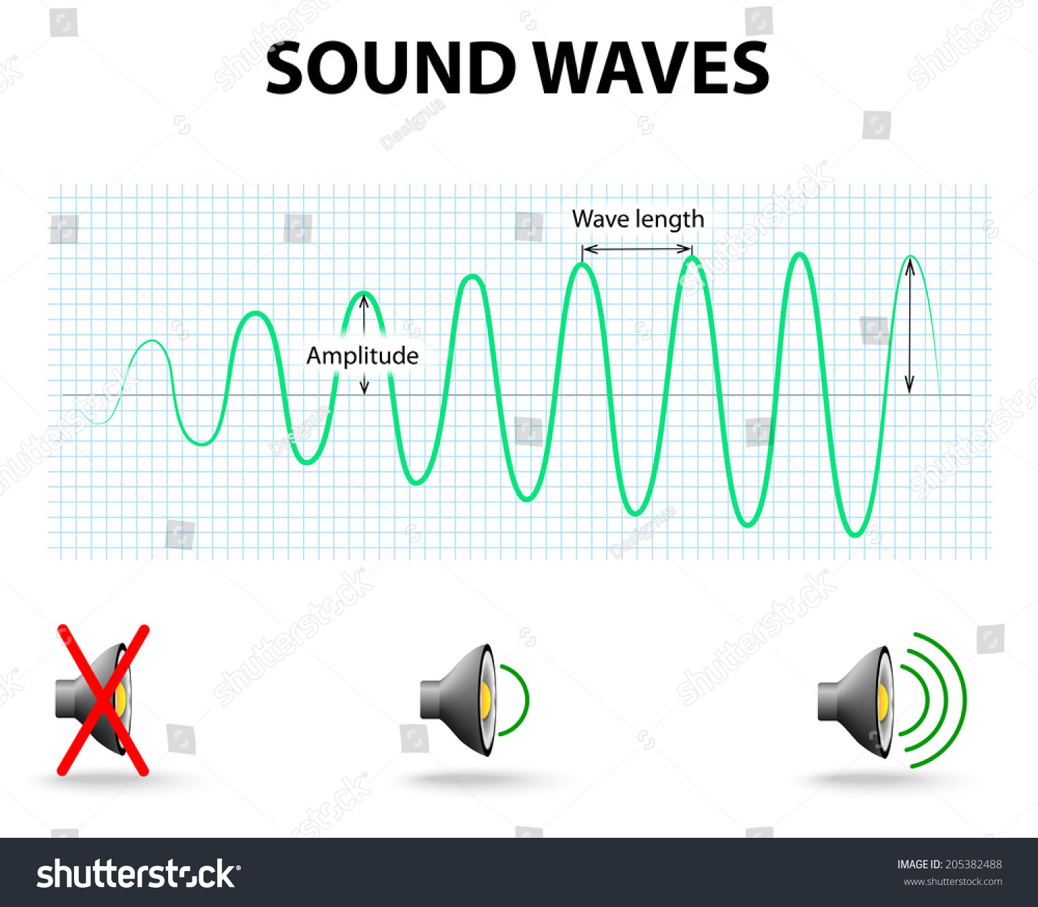 When There Is A Loud Sound, The Wave Is High And The Amplitude Is Large ...