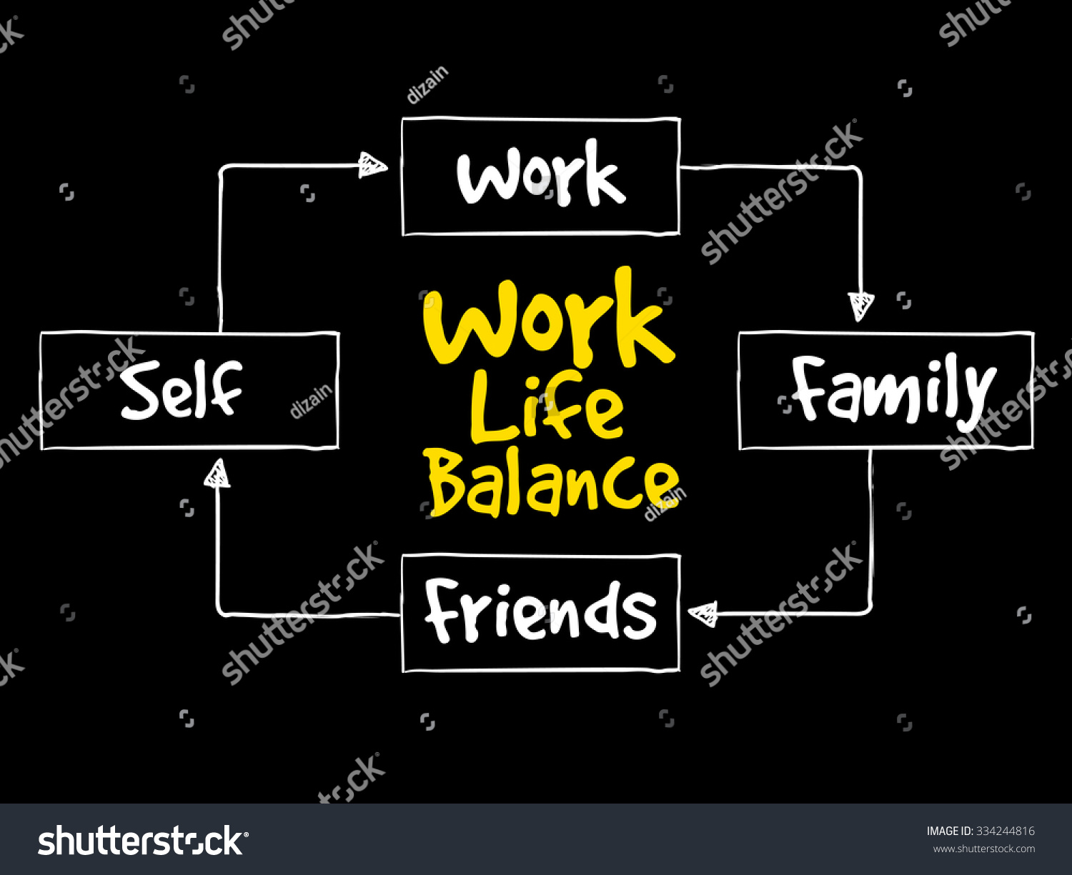 Work Life Balance Mind Map Process: vector de stock (libre de regalías ...